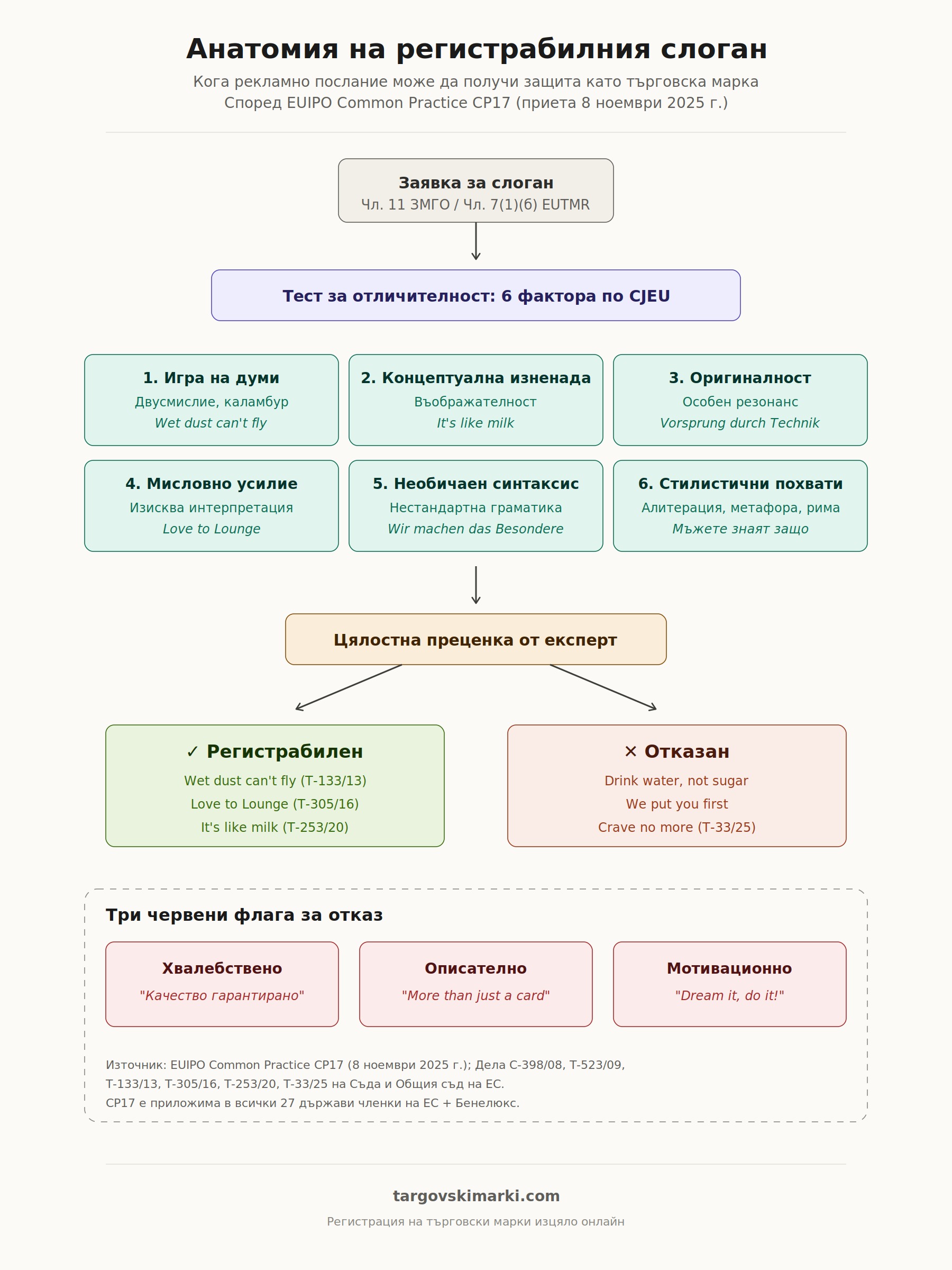 Анатомия на регистрабилния слоган: 6 критерия за отличителност
според EUIPO Common Practice CP17 — игра на думи, концептуална изненада,
оригиналност, мисловно усилие, необичаен синтаксис, стилистични похвати.
Примери от практиката на Съда на ЕС
